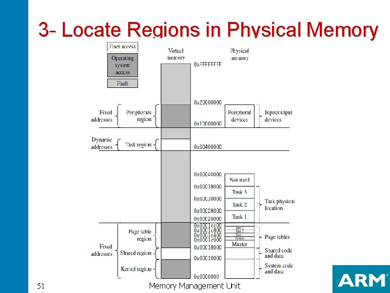 3 - Locate Regions in Physical Memory 51 Memory Management Unit 