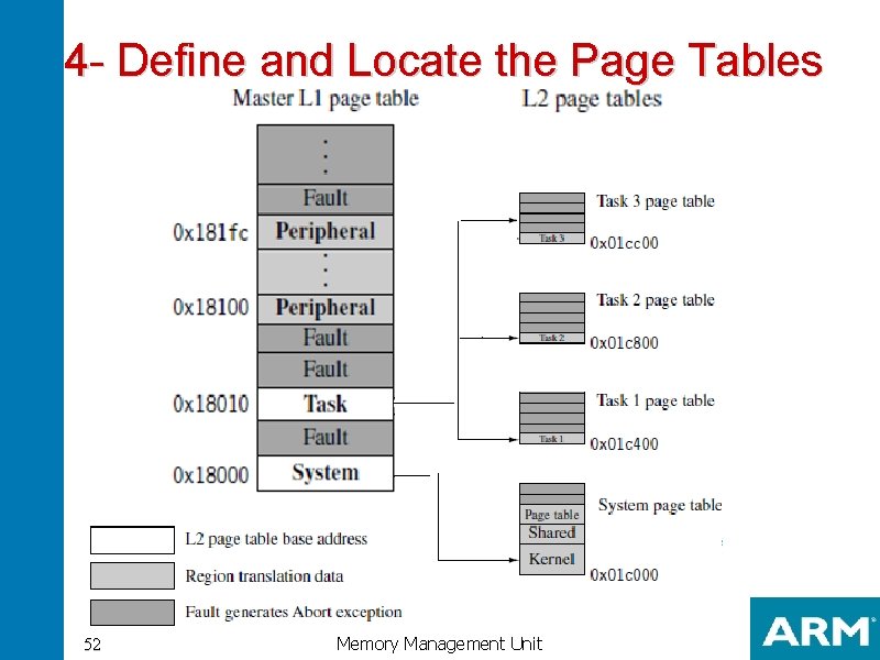 4 - Define and Locate the Page Tables 52 Memory Management Unit 