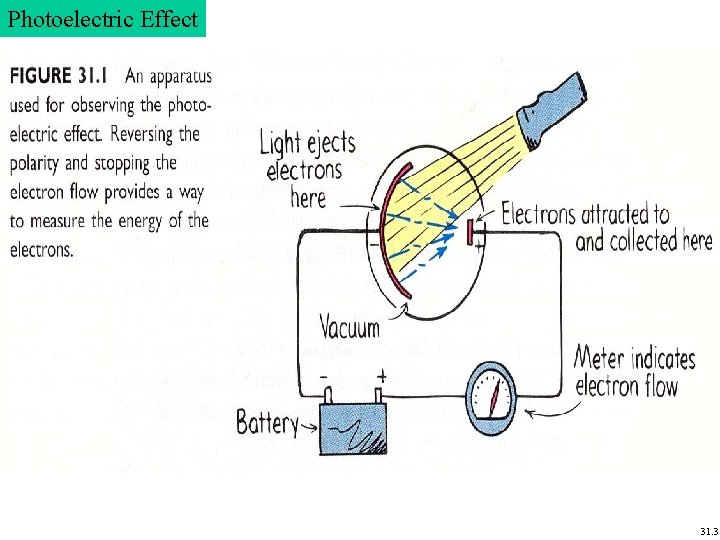 Photoelectric Effect 31. 3 Photoelectric Effect 31. 3
