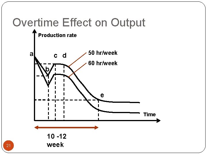 Overtime Effect on Output Production rate a c d b 50 hr/week 60 hr/week