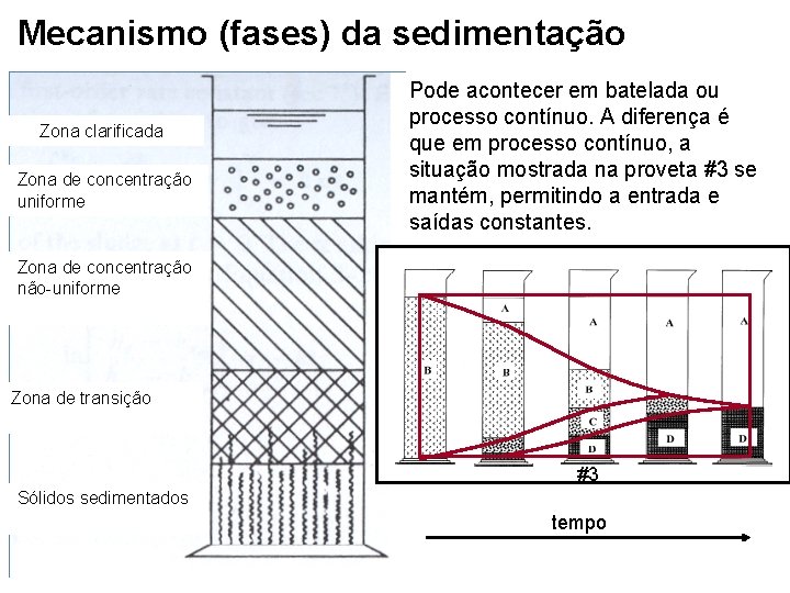 Mecanismo (fases) da sedimentação Zona clarificada Zona de concentração uniforme Pode acontecer em batelada