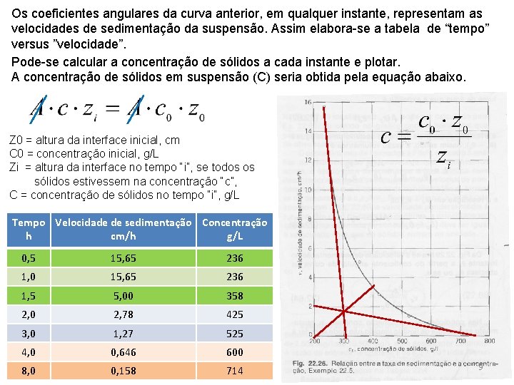 Os coeficientes angulares da curva anterior, em qualquer instante, representam as velocidades de sedimentação