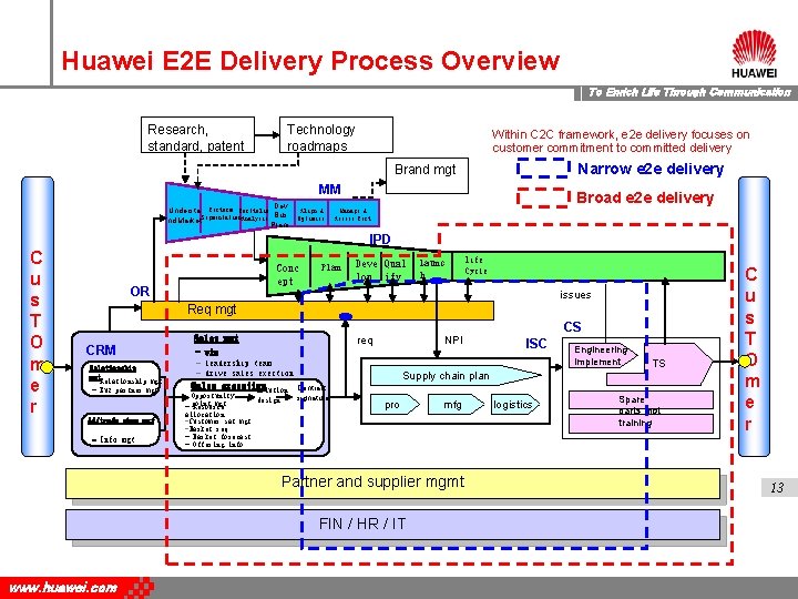 Huawei E 2 E Delivery Process Overview To Enrich Life Through Communication Research, standard,
