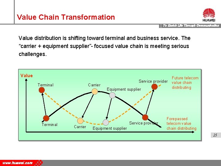 Value Chain Transformation To Enrich Life Through Communication Value distribution is shifting toward terminal