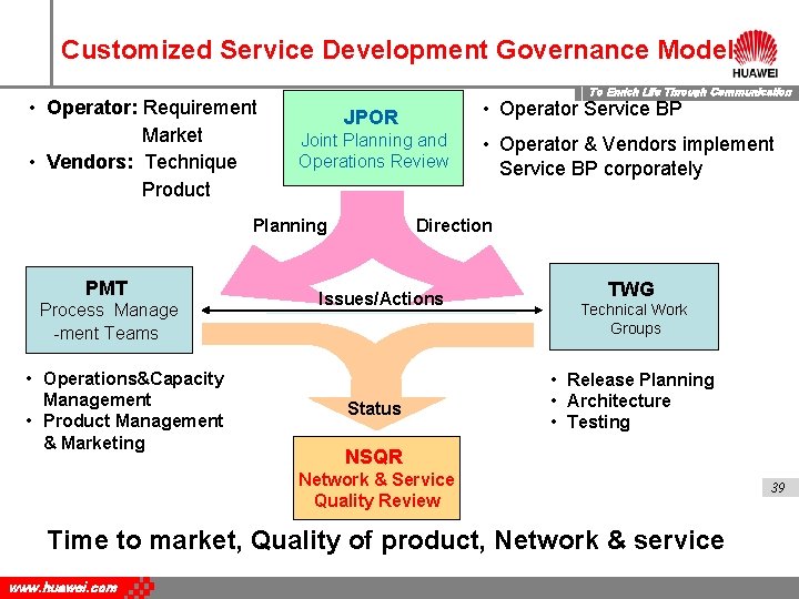 Customized Service Development Governance Model • Operator: Requirement Market • Vendors: Technique Product To