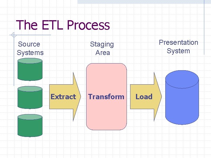 The ETL Process Source Systems Presentation System Staging Area Extract Transform Load 