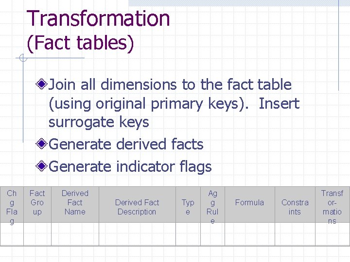 Transformation (Fact tables) Join all dimensions to the fact table (using original primary keys).
