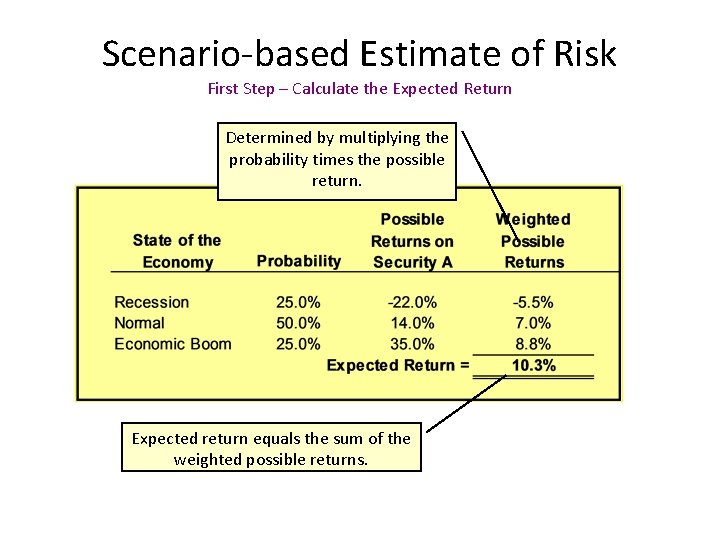 Scenario-based Estimate of Risk First Step – Calculate the Expected Return Determined by multiplying