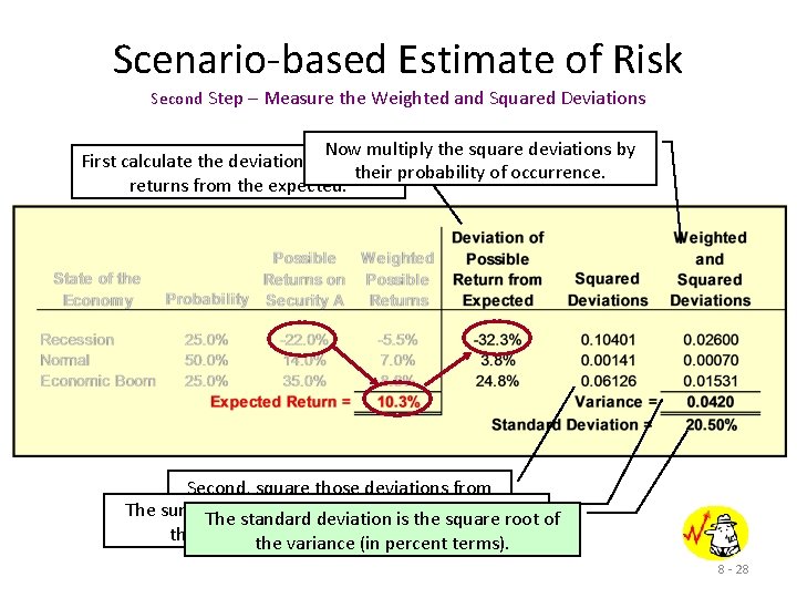 Scenario-based Estimate of Risk Second Step – Measure the Weighted and Squared Deviations Now