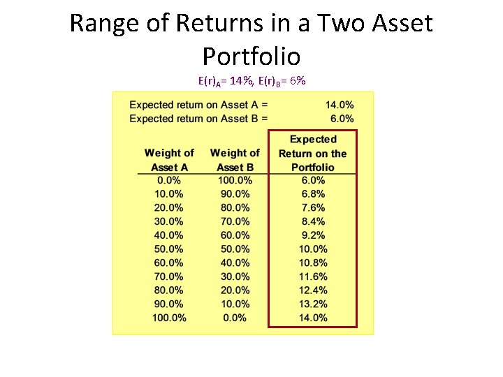 Range of Returns in a Two Asset Portfolio E(r)A= 14%, E(r)B= 6% A graph