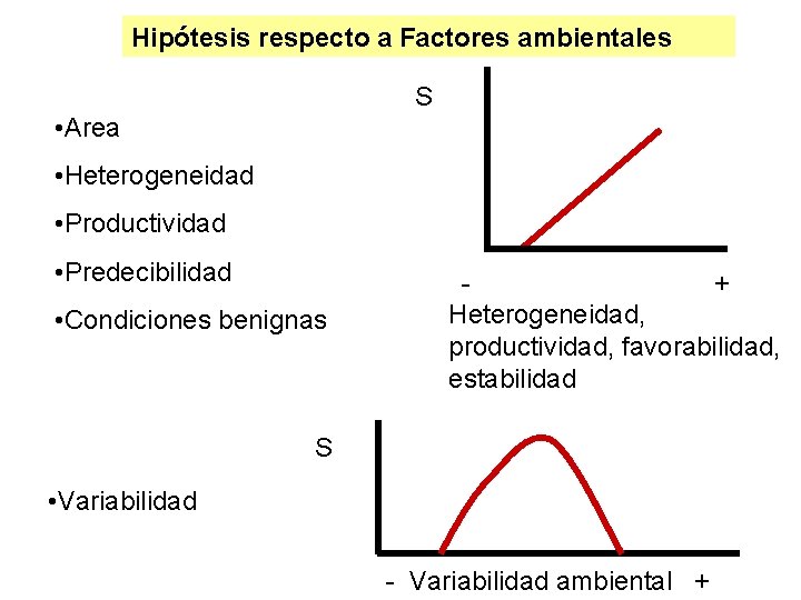 Hipótesis respecto a Factores ambientales S • Area • Heterogeneidad • Productividad • Predecibilidad