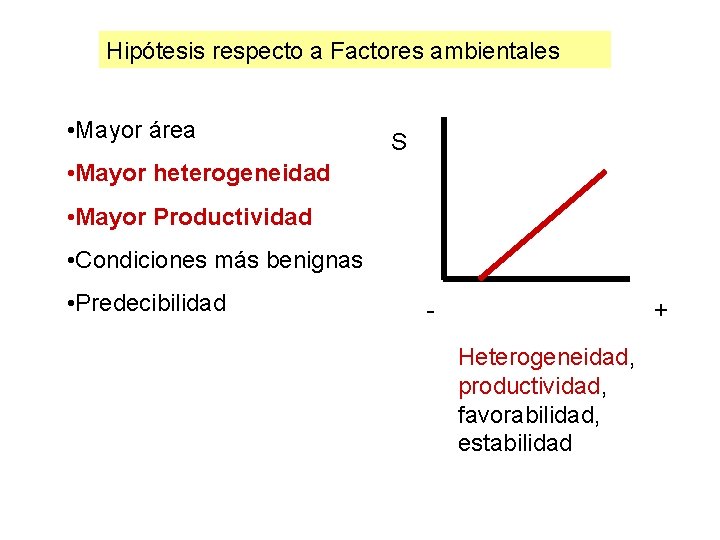 Hipótesis respecto a Factores ambientales • Mayor área S • Mayor heterogeneidad • Mayor