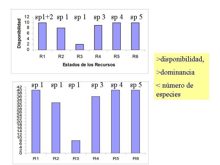 sp 1+2 sp 1 sp 3 sp 4 sp 5 >disponibilidad, >dominancia sp 1