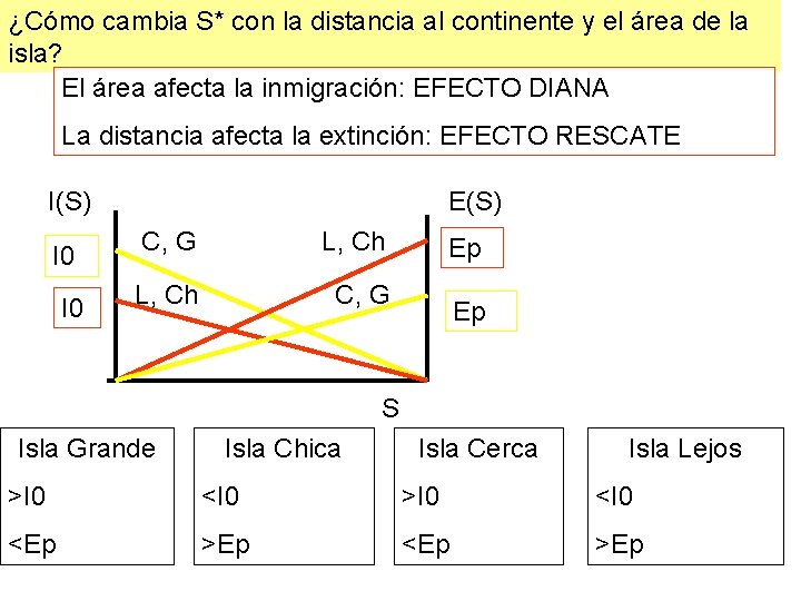 ¿Cómo cambia S* con la distancia al continente y el área de la isla?