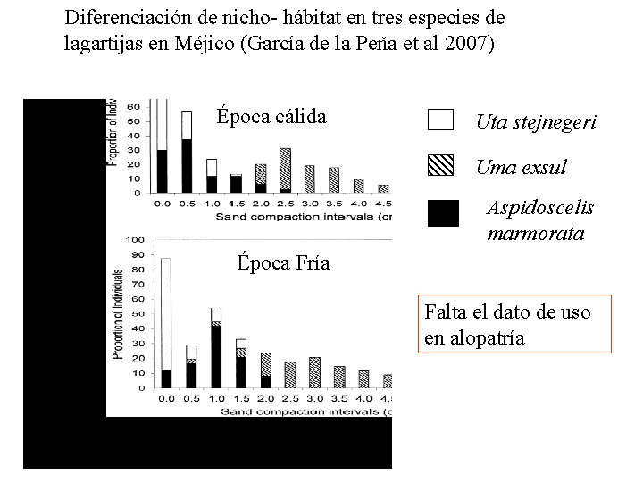 Diferenciación de nicho- hábitat en tres especies de lagartijas en Méjico (García de la