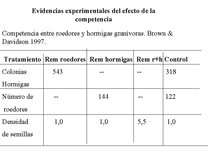 Evidencias experimentales del efecto de la competencia Competencia entre roedores y hormigas granívoras. Brown