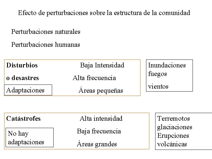 Efecto de perturbaciones sobre la estructura de la comunidad Perturbaciones naturales Perturbaciones humanas Disturbios