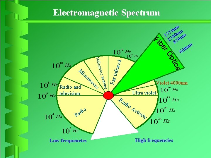 Electromagnetic Spectrum nm 0 5 m 15 00 n nm 13 850 nm 0