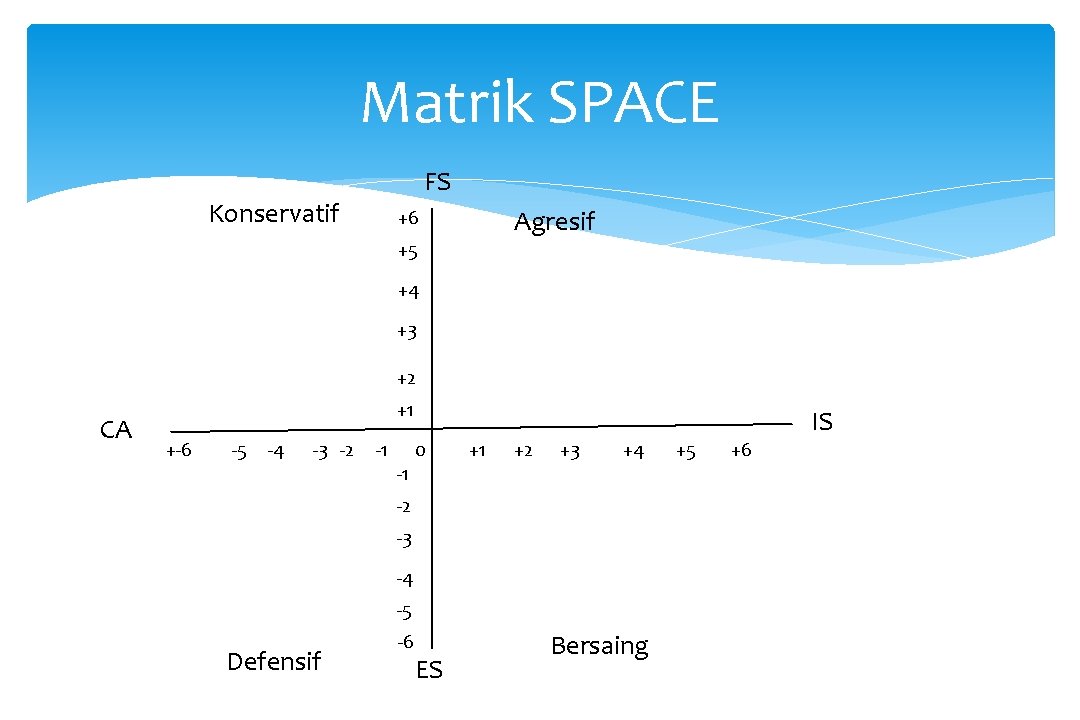 Matrik SPACE FS Konservatif Agresif +6 +5 +4 +3 +2 CA +1 +-6 -5