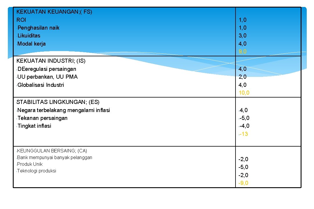 KEKUATAN KEUANGAN; ( FS) ROI -Penghasilan naik -Likuiditas -Modal kerja KEKUATAN INDUSTRI; (IS) -DEeregulasi