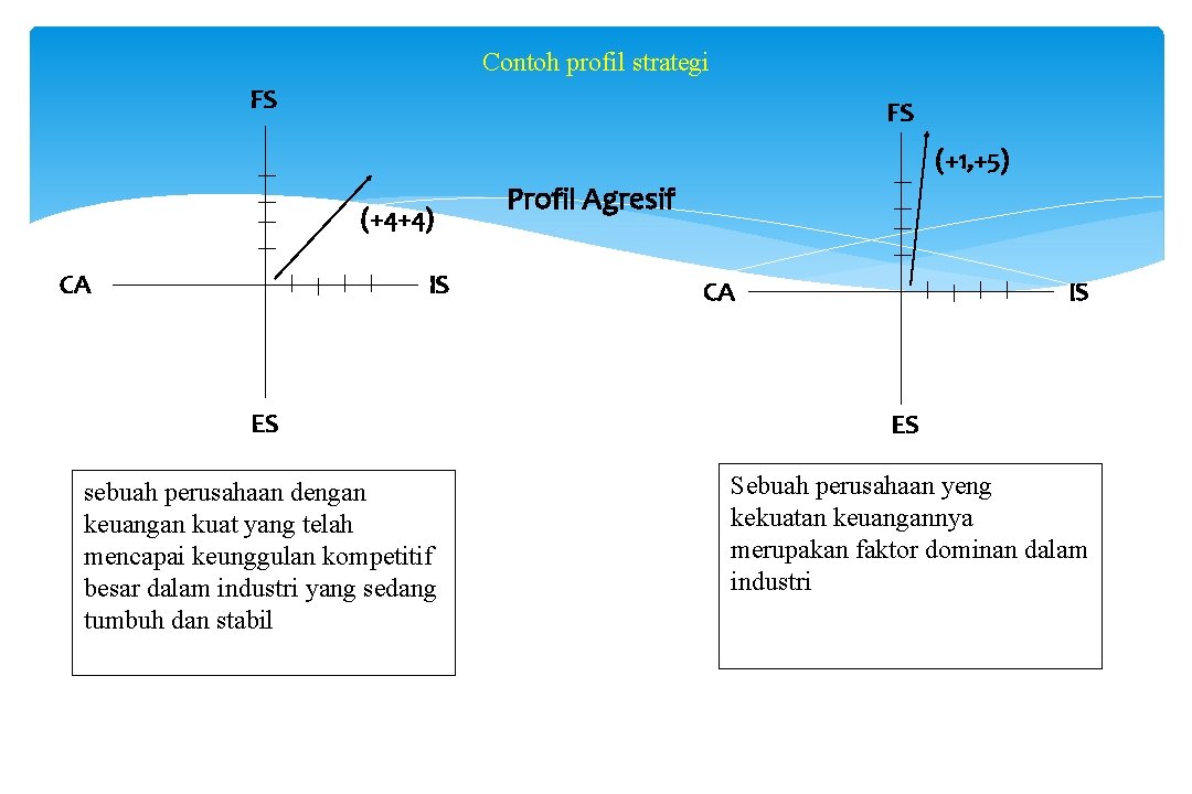 Contoh profil strategi FS FS (+1, +5) (+4+4) CA IS Profil Agresif CA IS