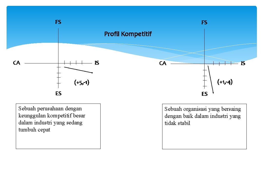 FS FS Profil Kompetitif CA IS (+1, -4) (+5, -1) ES Sebuah perusahaan dengan