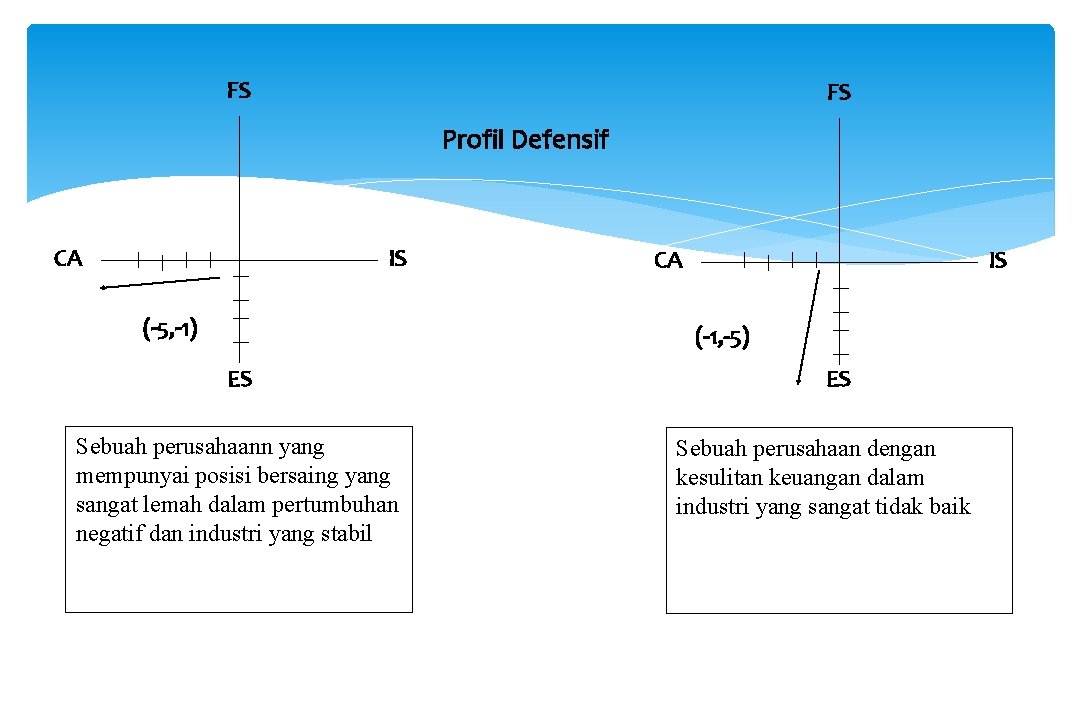 FS FS Profil Defensif CA IS (-5, -1) CA IS (-1, -5) ES Sebuah