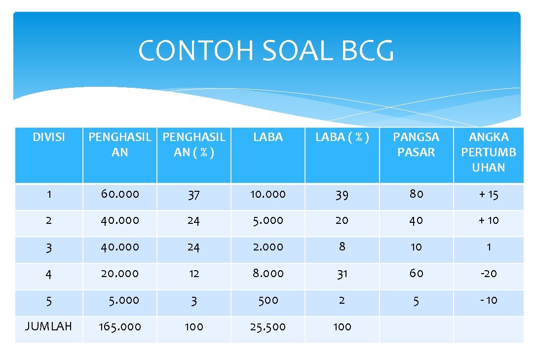 CONTOH SOAL BCG DIVISI PENGHASIL AN AN ( % ) LABA ( % )