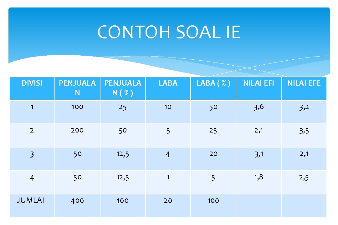 CONTOH SOAL IE DIVISI PENJUALA N(%) LABA ( % ) NILAI EFI NILAI EFE