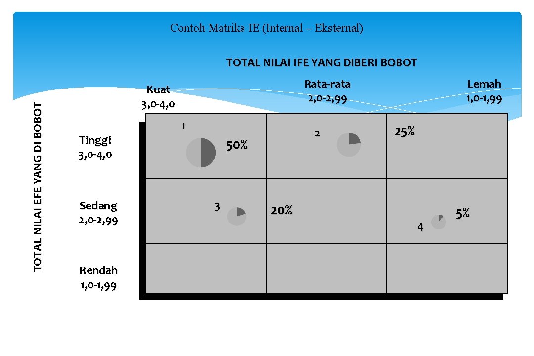 Contoh Matriks IE (Internal – Eksternal) TOTAL NILAI EFE YANG DI BOBOT TOTAL NILAI