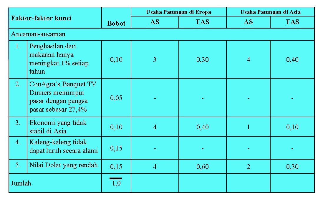 Faktor-faktor kunci Usaha Patungan di Eropa Usaha Patungan di Asia Bobot AS TAS Penghasilan