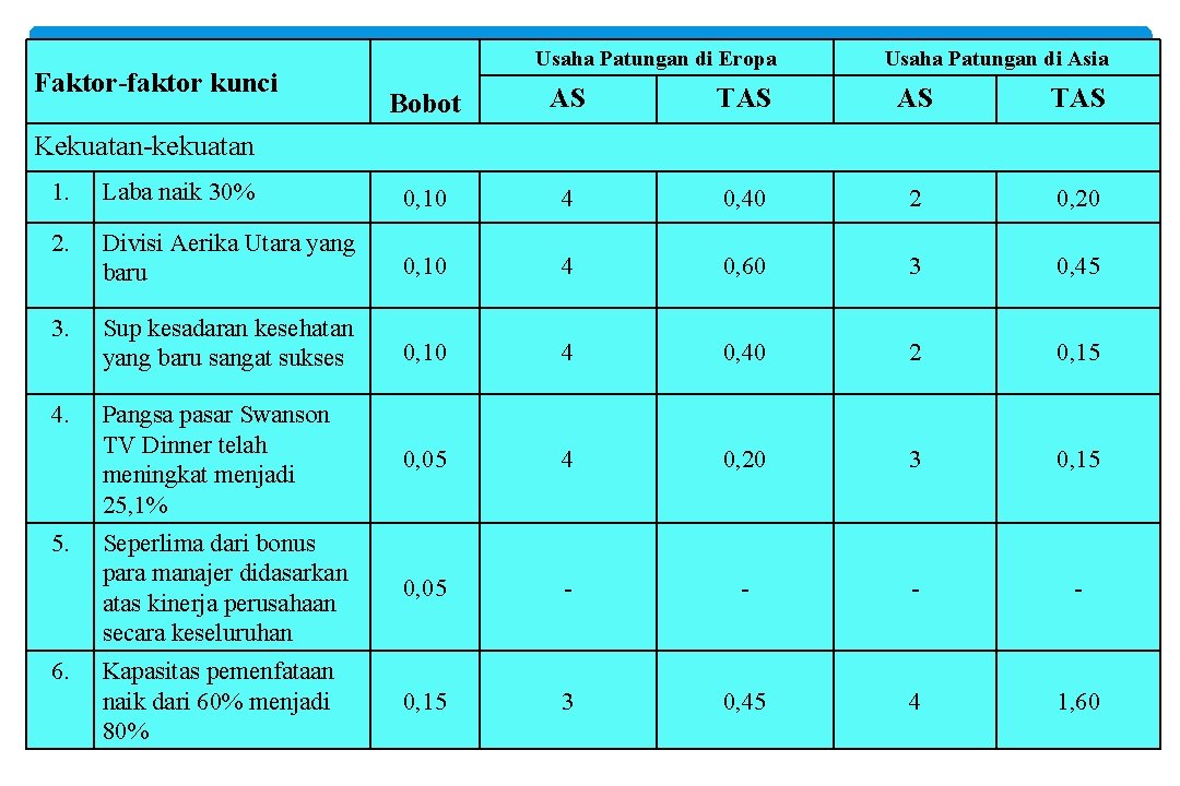 Faktor-faktor kunci Usaha Patungan di Eropa Usaha Patungan di Asia Bobot AS TAS Kekuatan-kekuatan