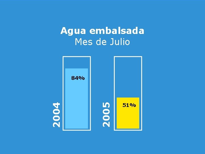 Agua embalsada Mes de Julio 2005 2004 84% 51% 