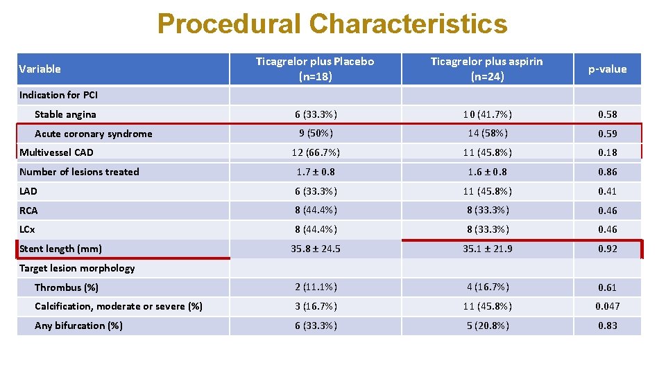 Procedural Characteristics Ticagrelor plus Placebo (n=18) Ticagrelor plus aspirin (n=24) p-value 6 (33. 3%)