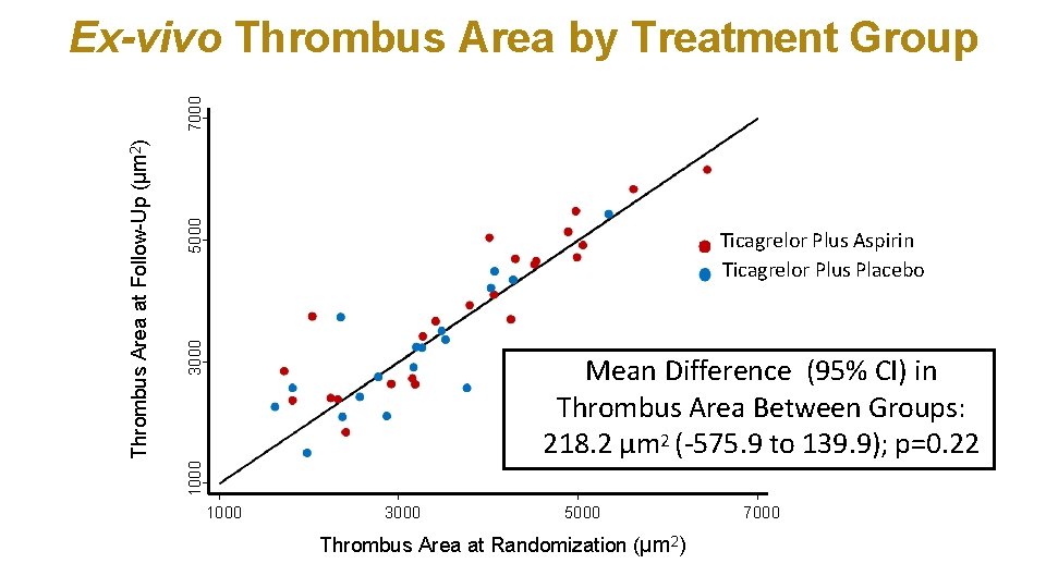 5000 3000 Ticagrelor Plus Aspirin Ticagrelor Plus Placebo Mean Difference (95% CI) in Thrombus