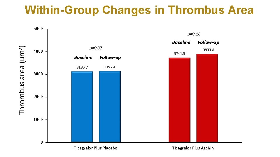 Within-Group Changes in Thrombus Area Thrombus area (um 2) 5000 p=0. 16 Baseline p=0.