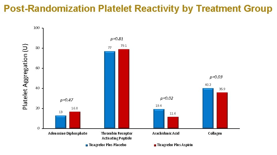 Post-Randomization Platelet Reactivity by Treatment Group 100 Platelet Aggregation (U) p=0. 81 80 77