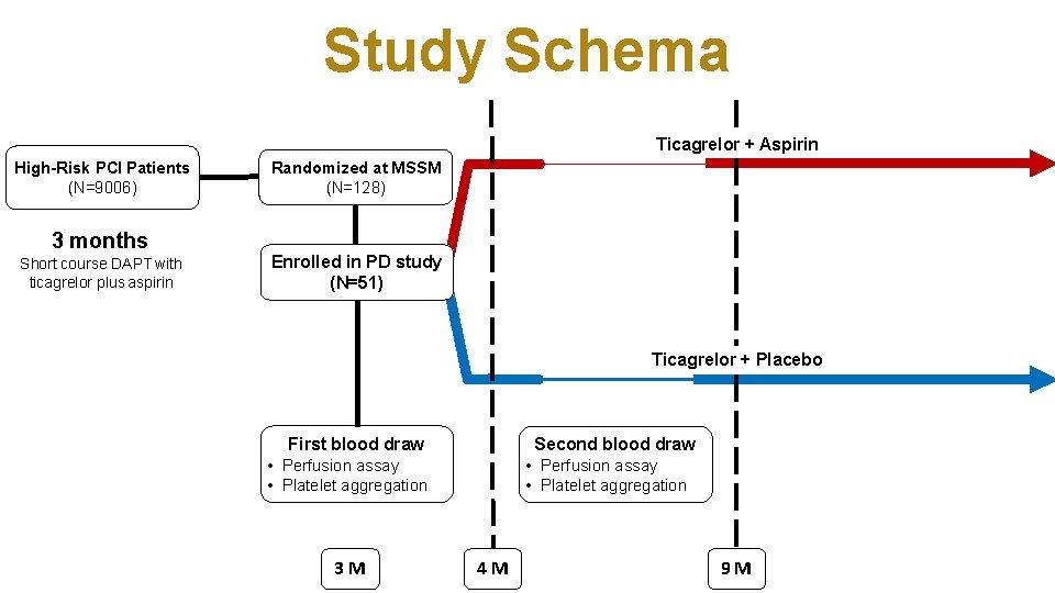 Study Schema Ticagrelor + Aspirin High-Risk PCI Patients (N=9006) 3 months Short course DAPT