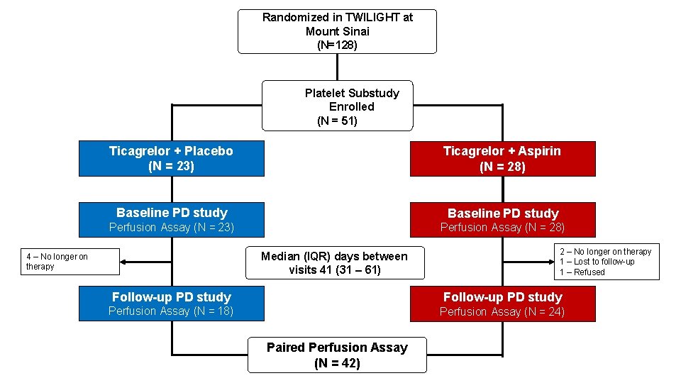 Randomized in TWILIGHT at Mount Sinai (N=128) Platelet Substudy Enrolled (N = 51) Ticagrelor