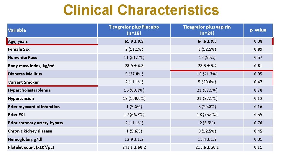 Clinical Characteristics Variable Ticagrelor plus Placebo (n=18) Ticagrelor plus aspirin (n=24) p-value Age, years