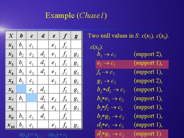 Chase Methods Based On Knowledge Discovery Zbigniew W
