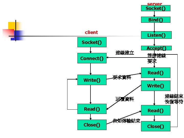 server Socket() Bind() client Listen() Socket() 連線建立 Connect() Write() 要求資料 Accept() 等待連線 要求 Read()