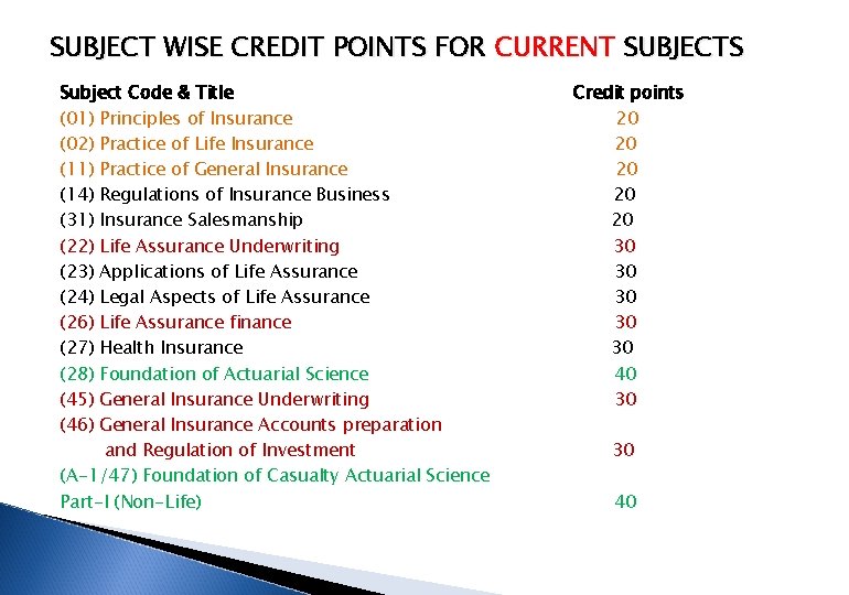SUBJECT WISE CREDIT POINTS FOR CURRENT SUBJECTS Subject Code & Title (01) (02) (11)