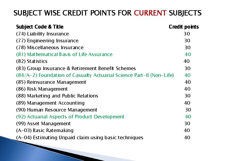 SUBJECT WISE CREDIT POINTS FOR CURRENT SUBJECTS Subject Code & Title Credit points (74)