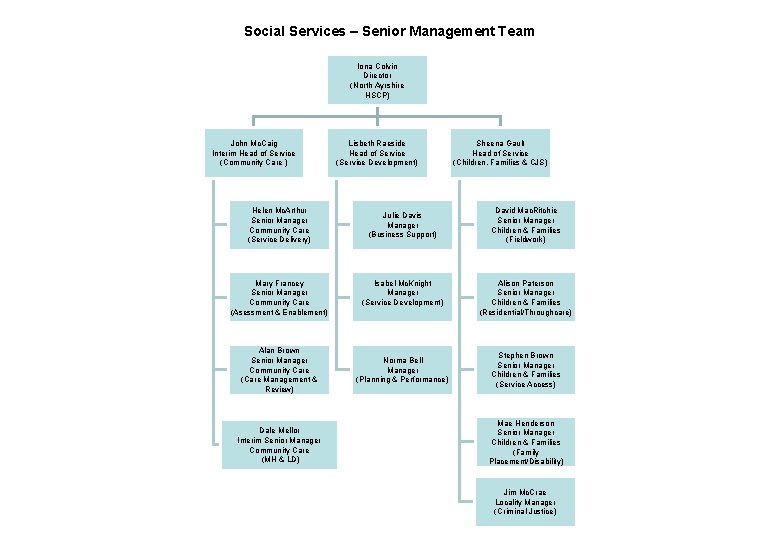 Social Services – Senior Management Team Iona Colvin Director (North Ayrshire HSCP) John Mc.