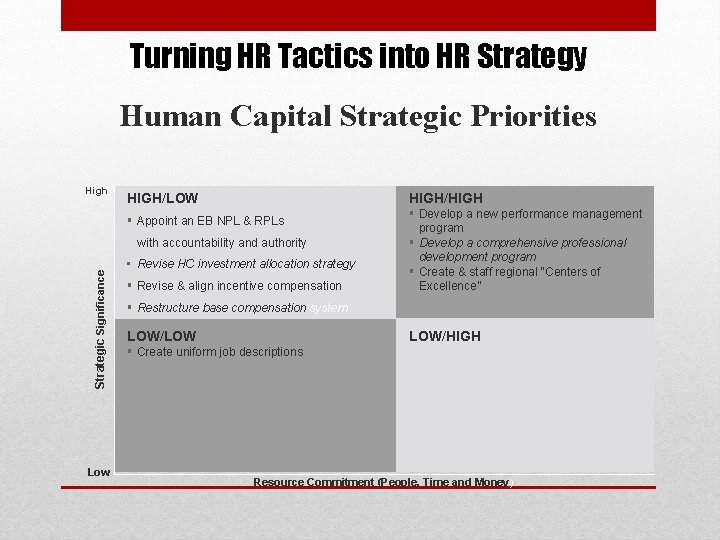 Turning HR Tactics into HR Strategy Human Capital Strategic Priorities High HIGH/LOW HIGH/HIGH §