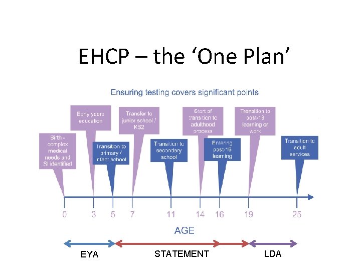 EHCP – the ‘One Plan’ EYA STATEMENT LDA 