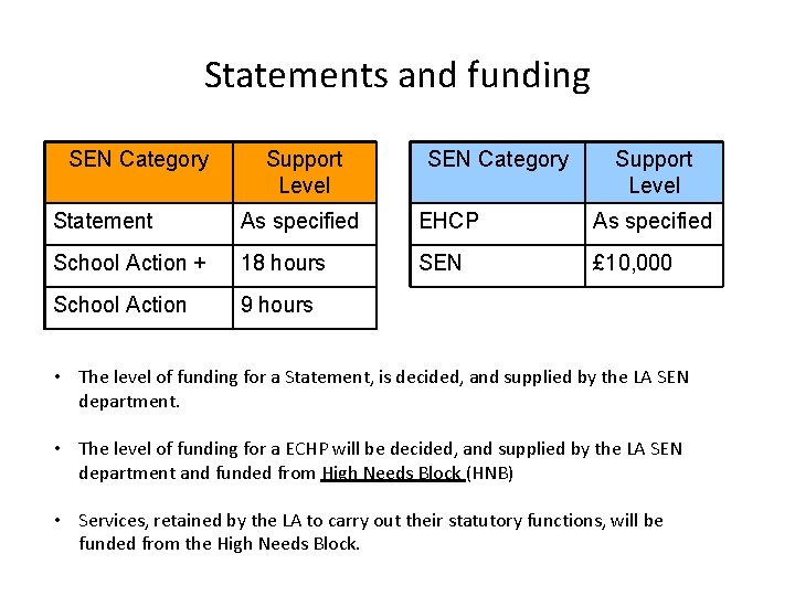 Statements and funding SEN Category Support Level Statement As specified EHCP As specified School