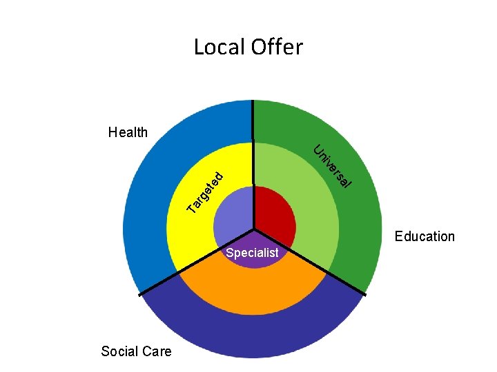 Local Offer Health Ta rg et al ed rs ive Un Education Specialist Social