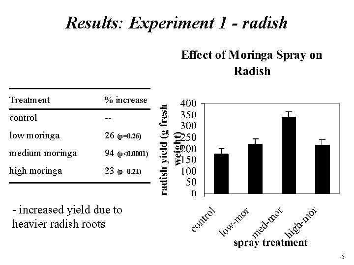 Results: Experiment 1 - radish Treatment % increase control -- low moringa 26 (p=0.